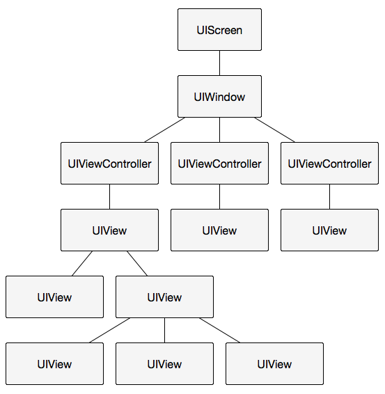 class hierarchy conforming to UITraitEnvironment protocol